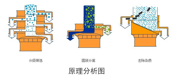 圓形振動篩工作原理 圓形振動篩工作原理